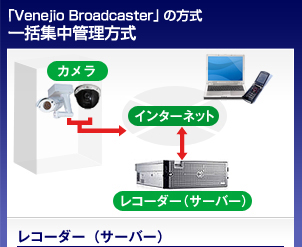 「Venejio Broadcaster」の方式一括集中管理方式